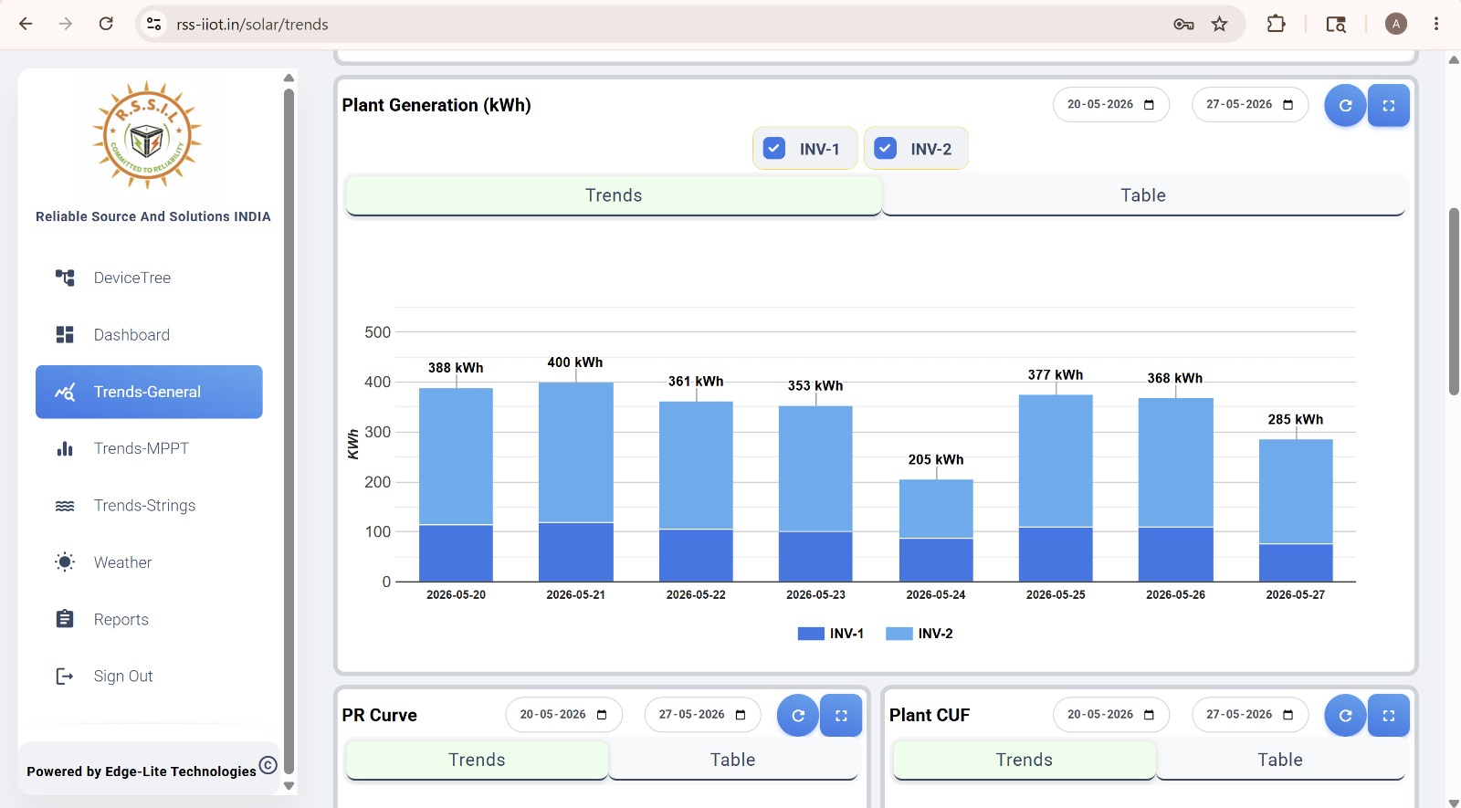 IoT real-time data monitoring